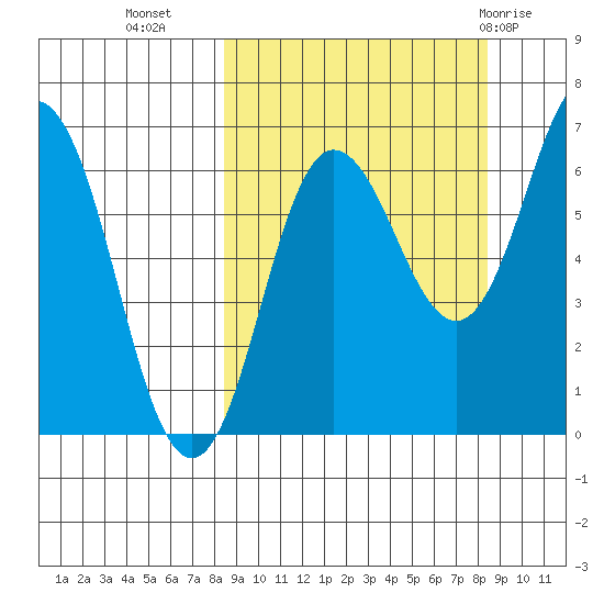 Perryville tide chart for Tuesday, September 26, 2023