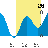 Perryville tide chart for Tuesday, September 26, 2023