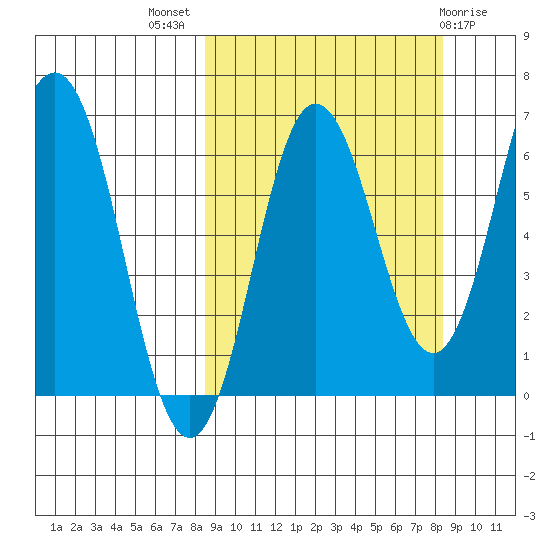 Perryville tide chart for Wednesday, September 27, 2023