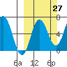Perryville tide chart for Wednesday, September 27, 2023