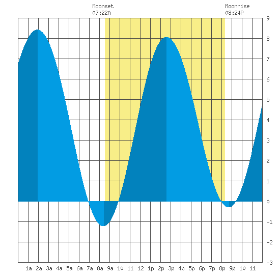 Perryville tide chart for Thursday, September 28, 2023
