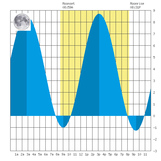 Perryville tide chart for Friday, September 29, 2023