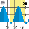Perryville tide chart for Friday, September 29, 2023