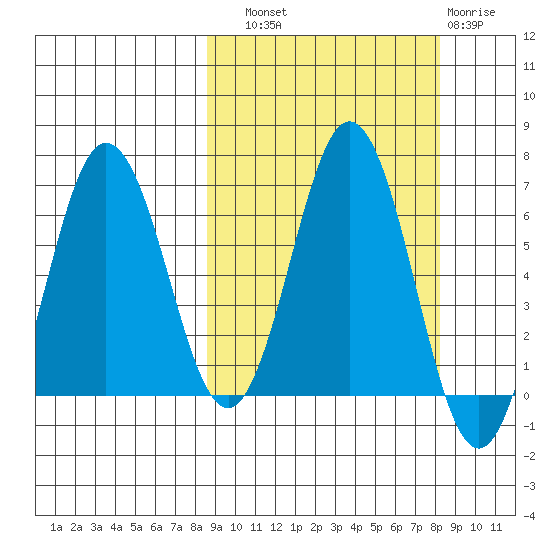 Perryville tide chart for Saturday, September 30, 2023