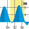 Perryville tide chart for Saturday, September 30, 2023
