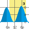Perryville tide chart for Sunday, September 3, 2023