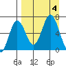 Perryville tide chart for Monday, September 4, 2023
