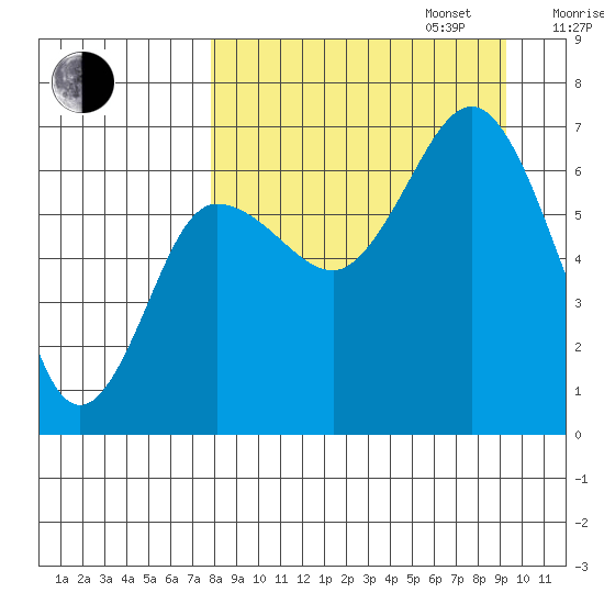 Perryville tide chart for Wednesday, September 6, 2023