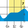 Perryville tide chart for Thursday, September 7, 2023