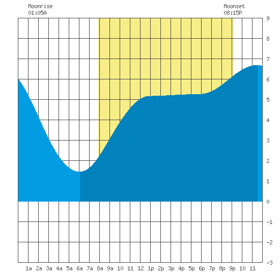 Perryville tide chart for Saturday, September 9, 2023