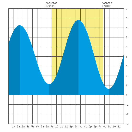 Perryville tide chart for Friday, October 13, 2023