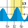 Perryville tide chart for Friday, October 13, 2023