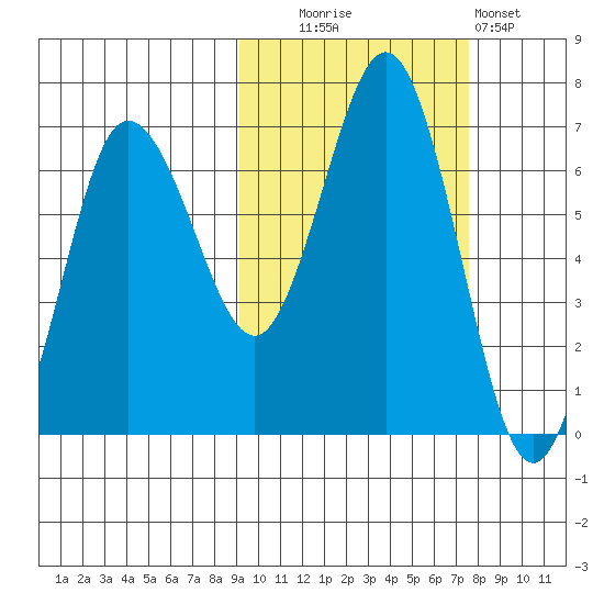 Perryville tide chart for Monday, October 16, 2023
