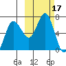 Perryville tide chart for Tuesday, October 17, 2023