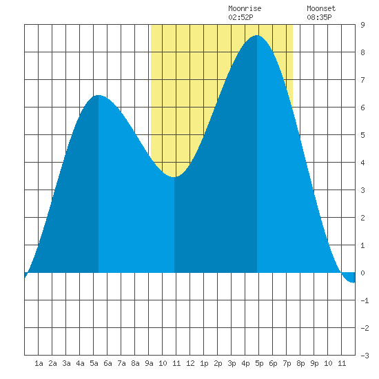 Perryville tide chart for Wednesday, October 18, 2023