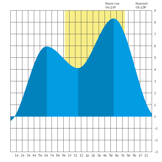 Perryville tide chart for Thursday, October 19, 2023