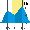 Perryville tide chart for Thursday, October 19, 2023