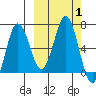 Perryville tide chart for Sunday, October 1, 2023