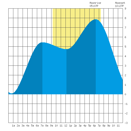 Perryville tide chart for Friday, October 20, 2023