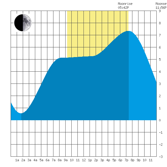 Perryville tide chart for Saturday, October 21, 2023