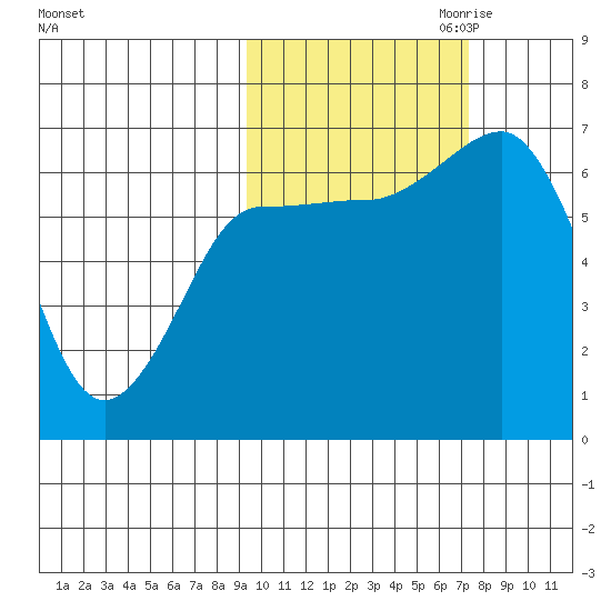 Perryville tide chart for Sunday, October 22, 2023