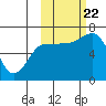 Perryville tide chart for Sunday, October 22, 2023