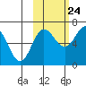 Perryville tide chart for Tuesday, October 24, 2023