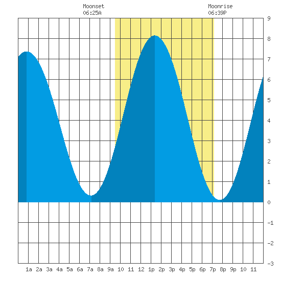 Perryville tide chart for Thursday, October 26, 2023