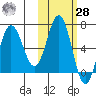 Perryville tide chart for Saturday, October 28, 2023
