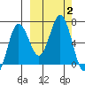 Perryville tide chart for Monday, October 2, 2023