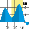 Perryville tide chart for Monday, October 30, 2023