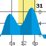 Perryville tide chart for Tuesday, October 31, 2023