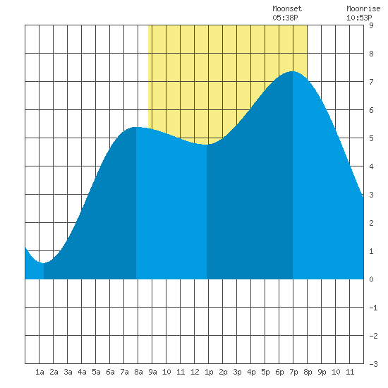 Perryville tide chart for Thursday, October 5, 2023