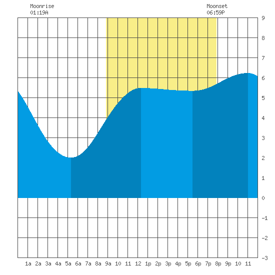 Perryville tide chart for Sunday, October 8, 2023