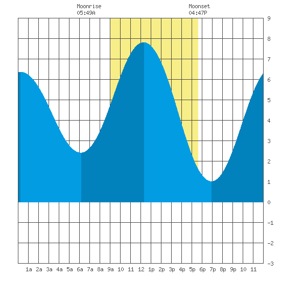 Perryville tide chart for Friday, November 10, 2023