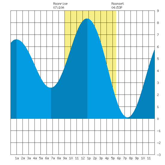 Perryville tide chart for Saturday, November 11, 2023