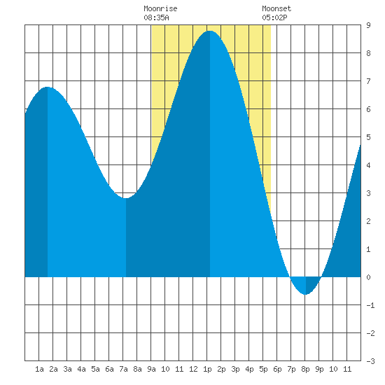 Perryville tide chart for Sunday, November 12, 2023