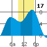Perryville tide chart for Friday, November 17, 2023