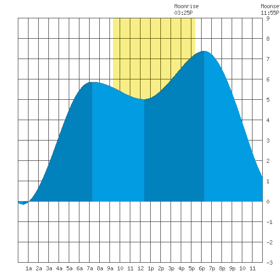 Perryville tide chart for Sunday, November 19, 2023