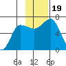 Perryville tide chart for Sunday, November 19, 2023