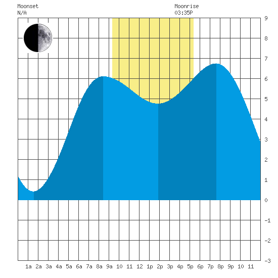Perryville tide chart for Monday, November 20, 2023