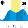 Perryville tide chart for Monday, November 20, 2023