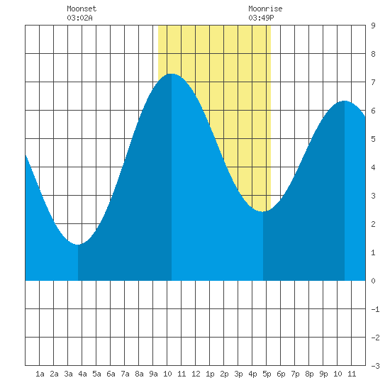 Perryville tide chart for Wednesday, November 22, 2023