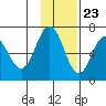 Perryville tide chart for Thursday, November 23, 2023
