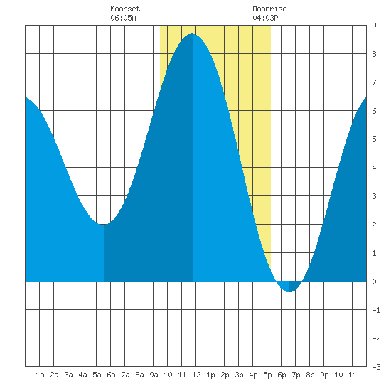 Perryville tide chart for Friday, November 24, 2023