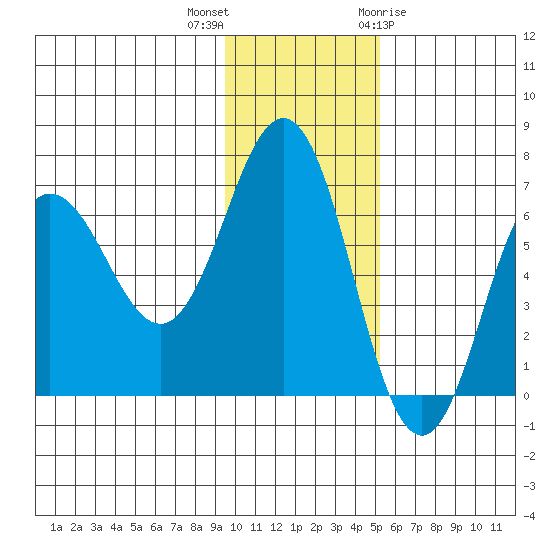 Perryville tide chart for Saturday, November 25, 2023