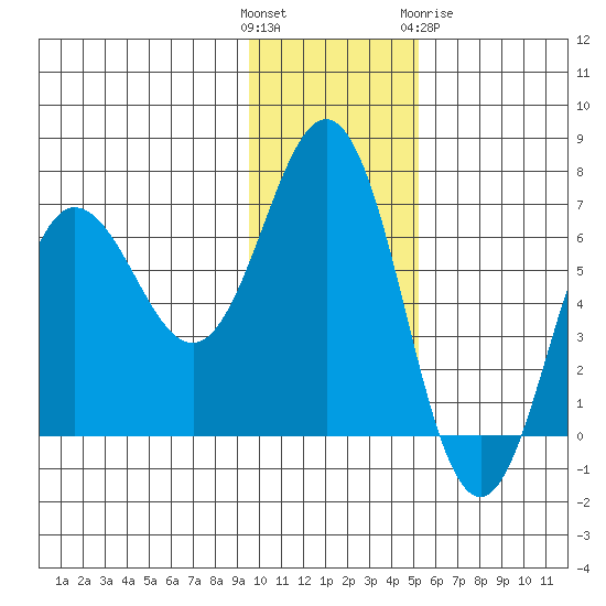 Perryville tide chart for Sunday, November 26, 2023