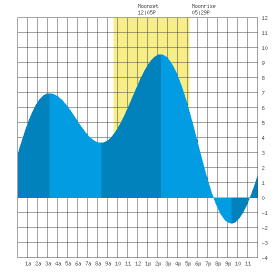 Perryville tide chart for Tuesday, November 28, 2023