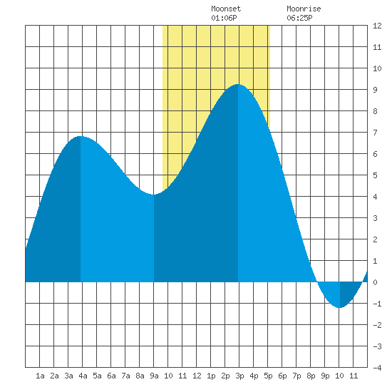 Perryville tide chart for Wednesday, November 29, 2023