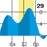 Perryville tide chart for Wednesday, November 29, 2023